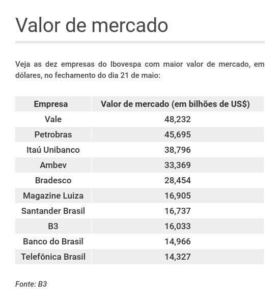 Ranking de valor de mercado do Ibovespa em dólares, liderado por Vale, Petrobras e Itaú