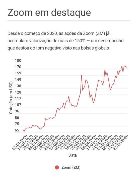 Comportamento das ações da Zoom em 2020